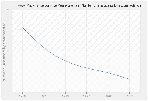 Le Mesnil-Villeman : Number of inhabitants by accommodation